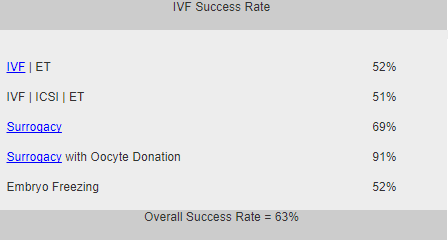 IVF Success Rates India.