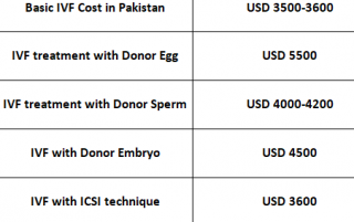 ivf cost in pakistan
