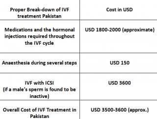 ivf treatment cost in pakistan
