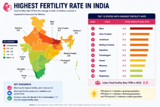 Highest fertility rate in India