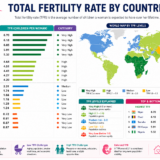 Total fertility rate by countries